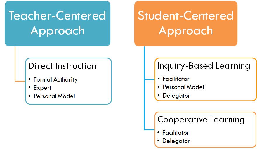 Technology In The Classroom Making The Shift From Teacher Centered To 